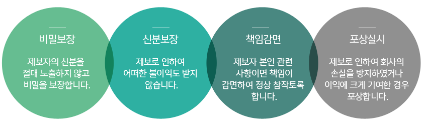 비밀보장¸신분보장¸책임감면¸포상실시