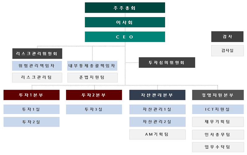 하나에프앤아이의 조직구성