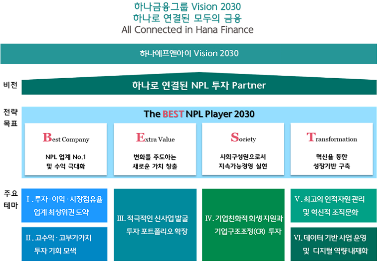 하나금융그룹 Vision 2030 신뢰받고 앞서가는 글로벌 금융그룹