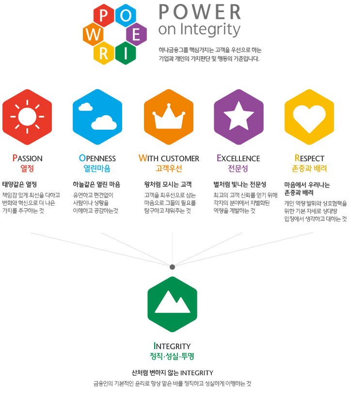 POWER on Integrity :하나금융그룹 핵심가치는 고객을 우선으로 하는 기업과 개인의 가치판단 및 행동의 기준입니다.