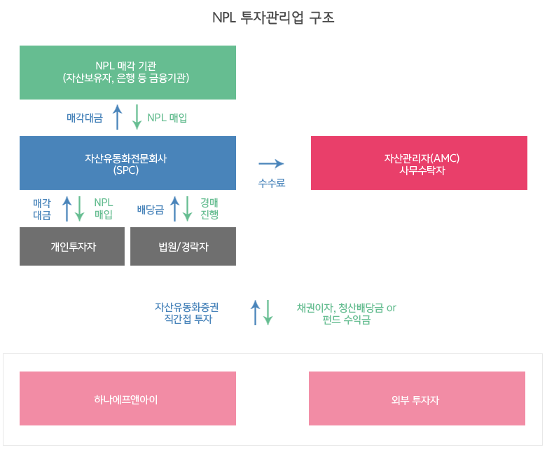 NPL 투자관리업 구조